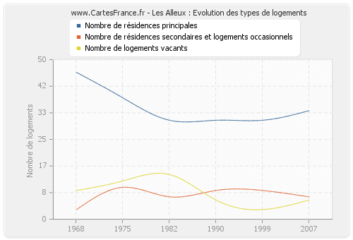 Les Alleux : Evolution des types de logements